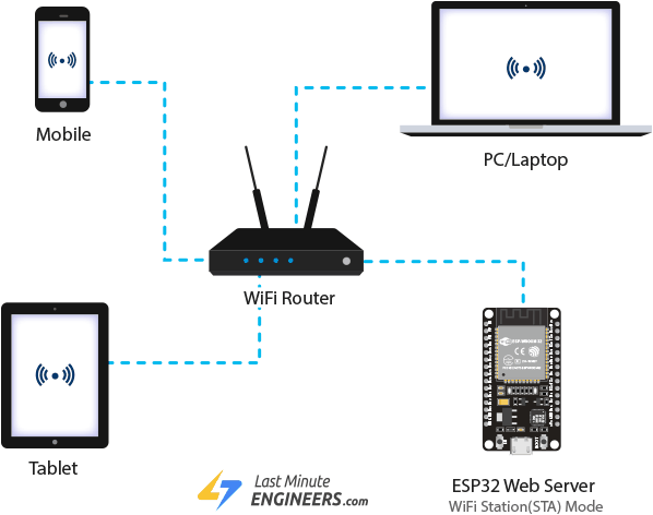 ESP32 web server in Station (STA) mode